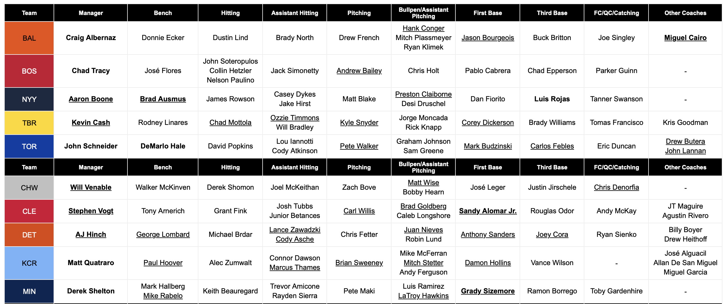 FanGraphsi funktsioonide fookus: RosterResource Coaches Chart
