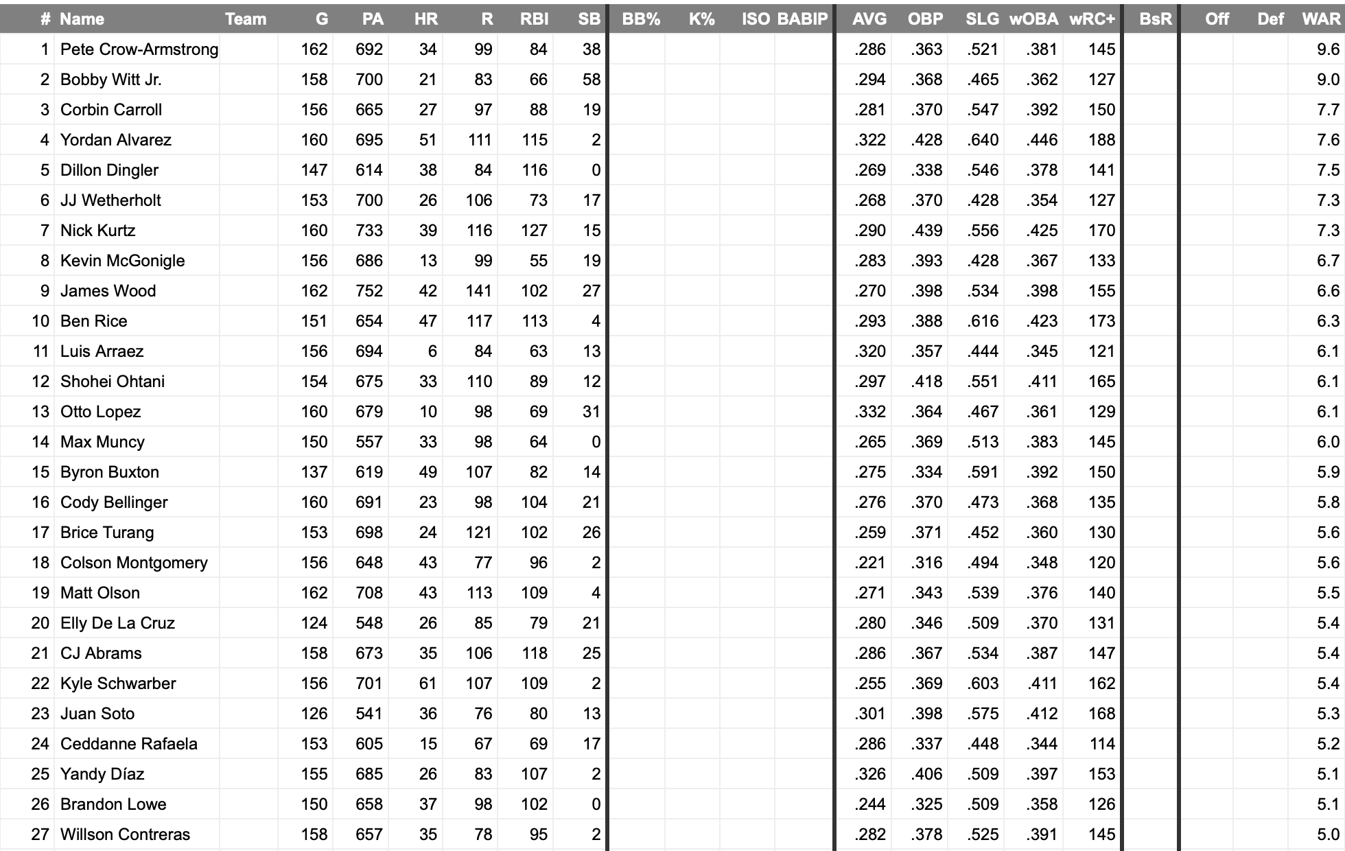 FanGraphsi funktsioonide fookus: tempo edetabelid